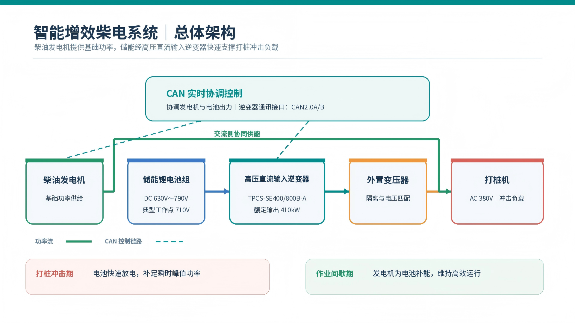 桩基施工节能超44%!珠海九源400kW高压直流逆变器现场实测降本百万 桩基施工节能超44%!珠海九源400kW高压直流逆变器现场实测降本百万